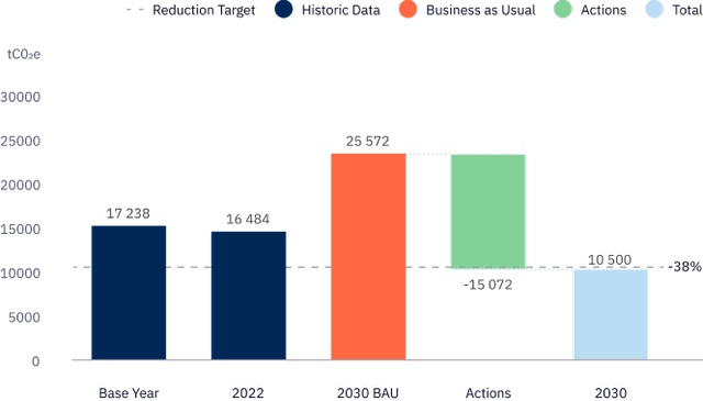 reduction roadmap graph